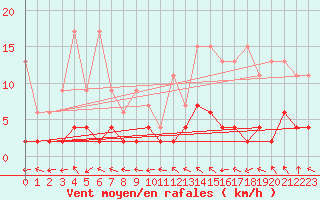 Courbe de la force du vent pour Monte Rosa