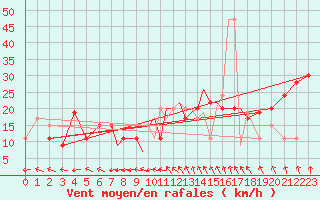 Courbe de la force du vent pour Odiham