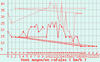 Courbe de la force du vent pour Augsburg