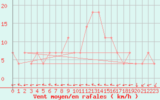 Courbe de la force du vent pour Ramsau / Dachstein