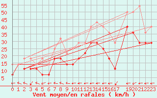 Courbe de la force du vent pour Blasjo