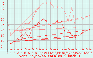 Courbe de la force du vent pour Grand Saint Bernard (Sw)