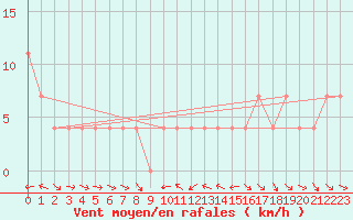 Courbe de la force du vent pour Wolfsegg