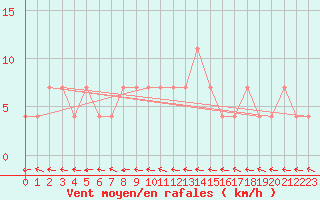 Courbe de la force du vent pour Ramsau / Dachstein