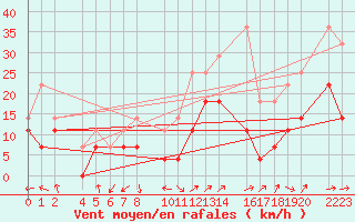 Courbe de la force du vent pour Panticosa, Petrosos