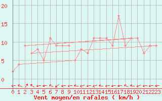 Courbe de la force du vent pour Reykjavik