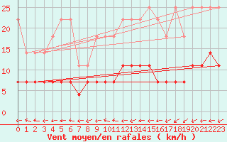 Courbe de la force du vent pour Gardelegen