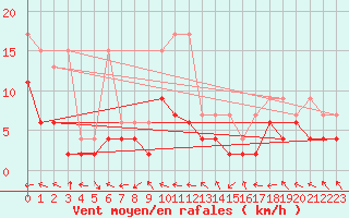Courbe de la force du vent pour Visp