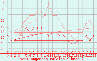 Courbe de la force du vent pour Bekescsaba