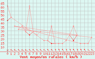 Courbe de la force du vent pour Dyranut