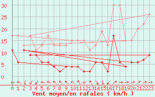Courbe de la force du vent pour Pilatus