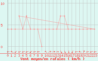 Courbe de la force du vent pour Warth