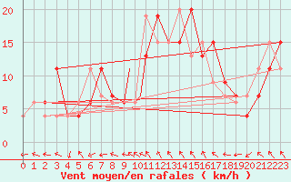 Courbe de la force du vent pour Yeovilton