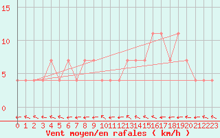 Courbe de la force du vent pour Murau