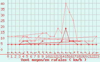 Courbe de la force du vent pour Chisineu Cris