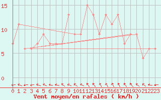 Courbe de la force du vent pour Plymouth (UK)