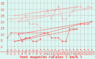 Courbe de la force du vent pour La Molina