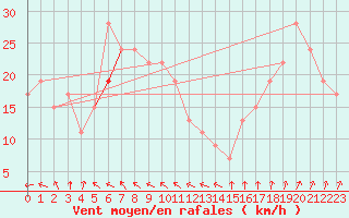 Courbe de la force du vent pour Monte S. Angelo