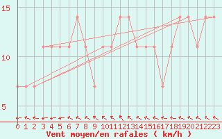 Courbe de la force du vent pour le bateau DBBI