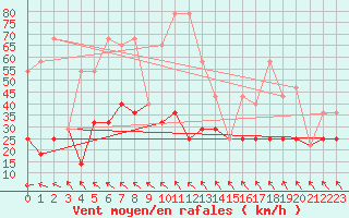 Courbe de la force du vent pour Tromso Skattora