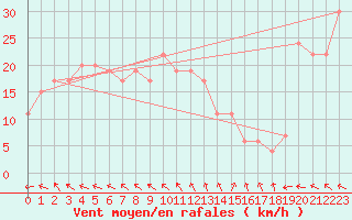 Courbe de la force du vent pour Aberdaron