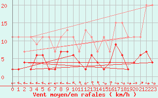 Courbe de la force du vent pour Bivio