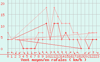 Courbe de la force du vent pour Lesce