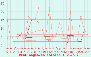 Courbe de la force du vent pour Mhling