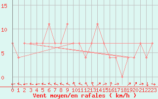 Courbe de la force du vent pour Sombor