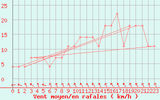 Courbe de la force du vent pour Salla kk