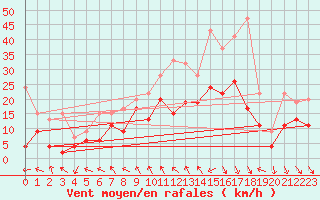 Courbe de la force du vent pour Bernina