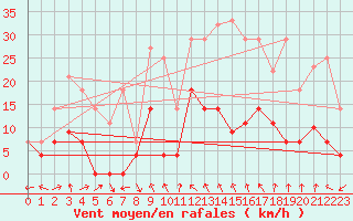 Courbe de la force du vent pour Aranguren, Ilundain