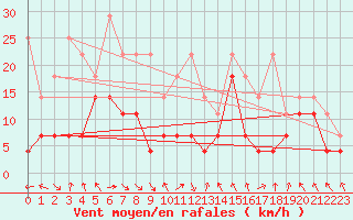Courbe de la force du vent pour Oberstdorf