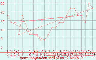 Courbe de la force du vent pour Portalegre