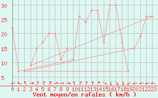 Courbe de la force du vent pour Santander (Esp)