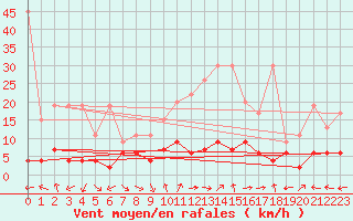 Courbe de la force du vent pour Bivio