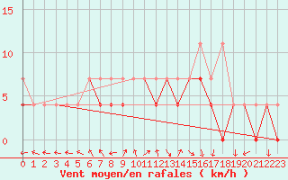 Courbe de la force du vent pour Lublin Radawiec