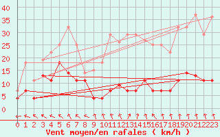 Courbe de la force du vent pour Aranguren, Ilundain