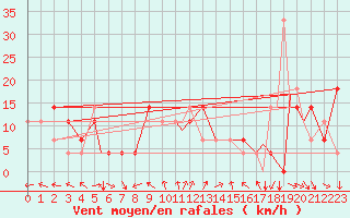 Courbe de la force du vent pour Bekescsaba