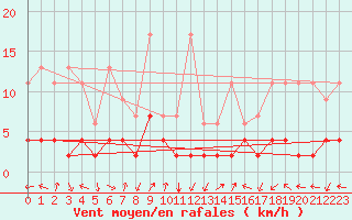 Courbe de la force du vent pour Bergn / Latsch