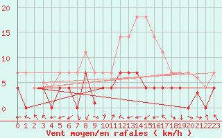 Courbe de la force du vent pour Coria