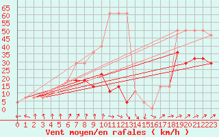 Courbe de la force du vent pour Kunda