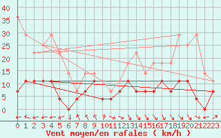 Courbe de la force du vent pour Moldova Veche