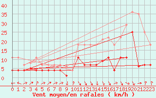 Courbe de la force du vent pour Yecla