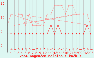 Courbe de la force du vent pour Kempten