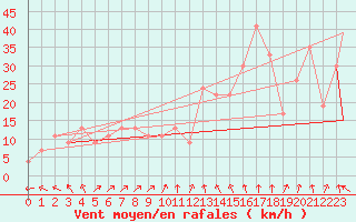 Courbe de la force du vent pour Monte Argentario