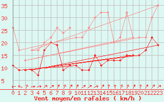 Courbe de la force du vent pour Napf (Sw)