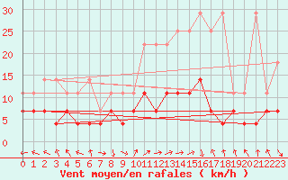 Courbe de la force du vent pour Oehringen