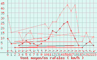 Courbe de la force du vent pour Sion (Sw)