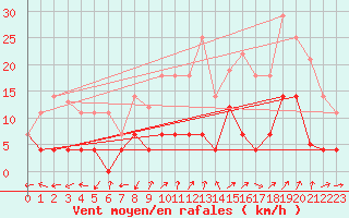 Courbe de la force du vent pour Helln